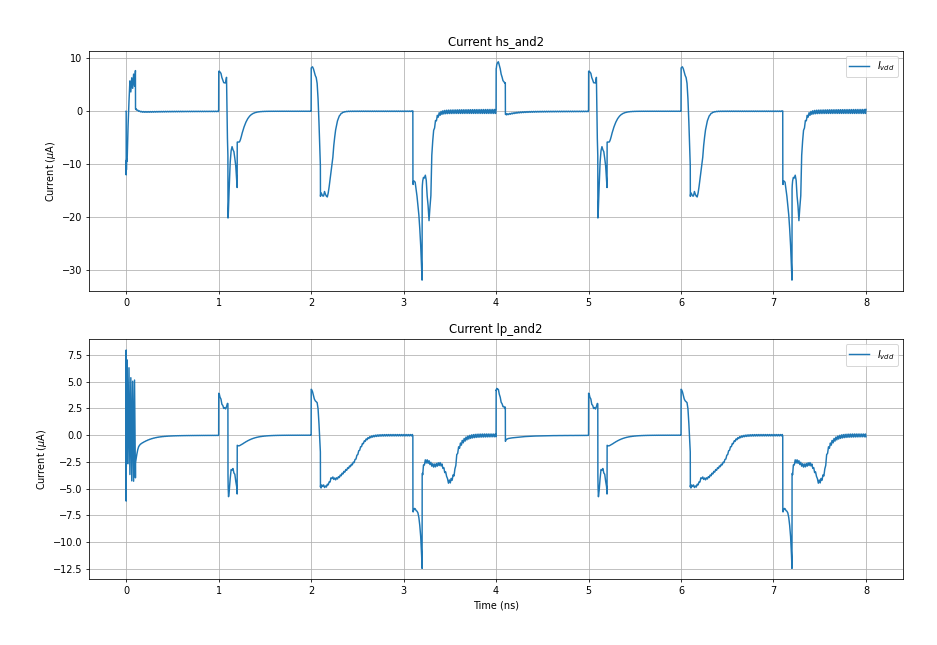 and2 current plot