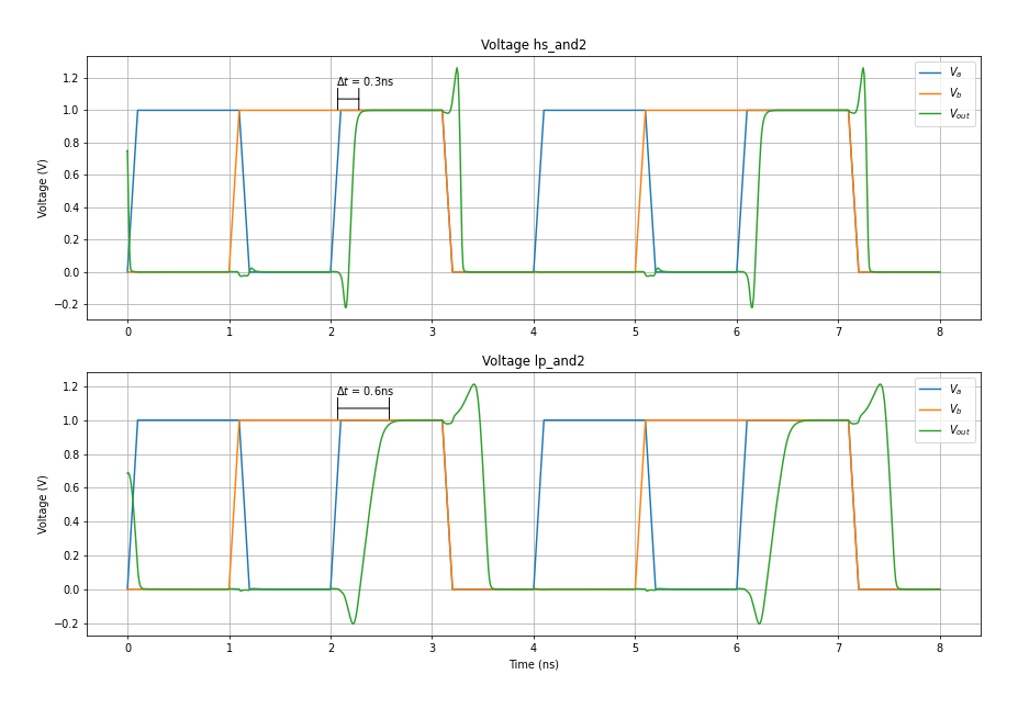 and2 voltage plot